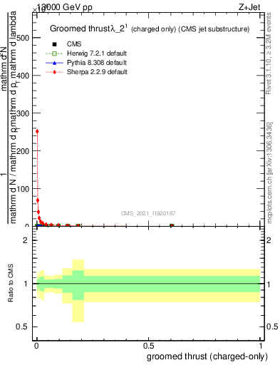 Plot of j.thrust.gc in 13000 GeV pp collisions