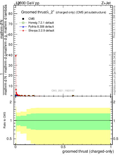 Plot of j.thrust.gc in 13000 GeV pp collisions