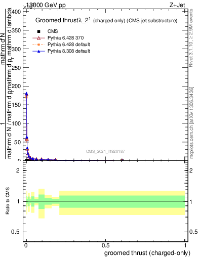 Plot of j.thrust.gc in 13000 GeV pp collisions