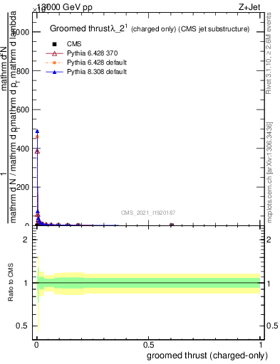 Plot of j.thrust.gc in 13000 GeV pp collisions