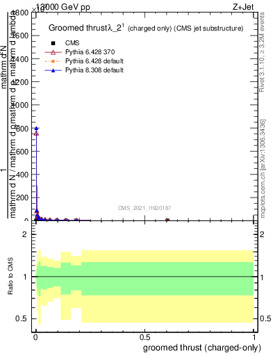 Plot of j.thrust.gc in 13000 GeV pp collisions