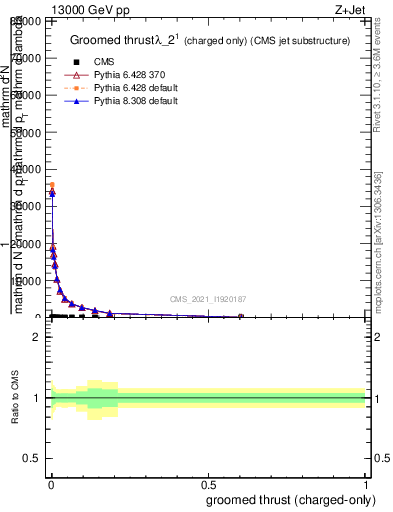 Plot of j.thrust.gc in 13000 GeV pp collisions