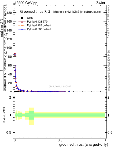 Plot of j.thrust.gc in 13000 GeV pp collisions