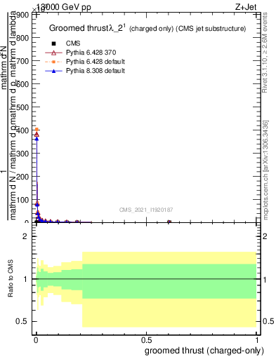 Plot of j.thrust.gc in 13000 GeV pp collisions