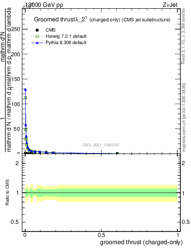 Plot of j.thrust.gc in 13000 GeV pp collisions