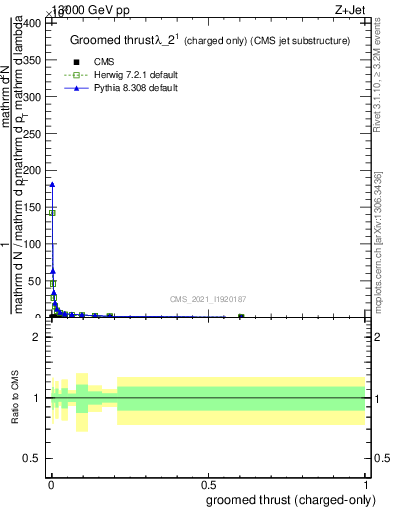 Plot of j.thrust.gc in 13000 GeV pp collisions