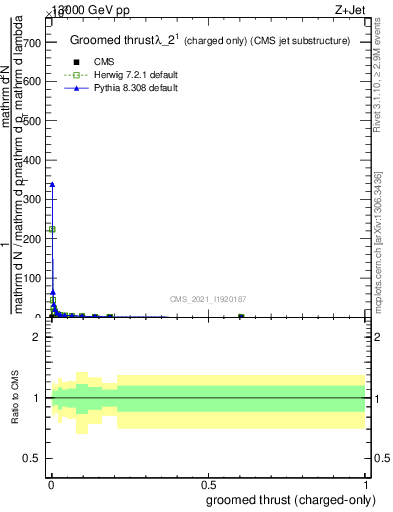 Plot of j.thrust.gc in 13000 GeV pp collisions