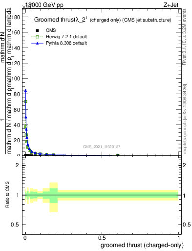 Plot of j.thrust.gc in 13000 GeV pp collisions