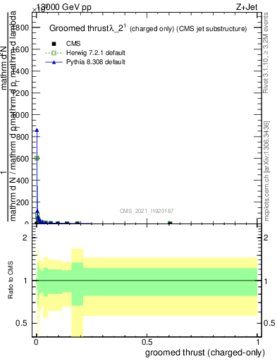 Plot of j.thrust.gc in 13000 GeV pp collisions