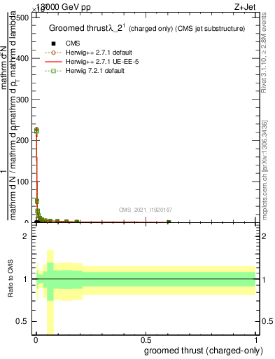 Plot of j.thrust.gc in 13000 GeV pp collisions