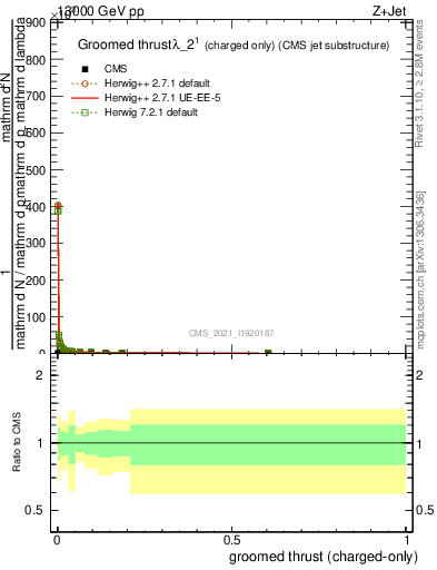 Plot of j.thrust.gc in 13000 GeV pp collisions