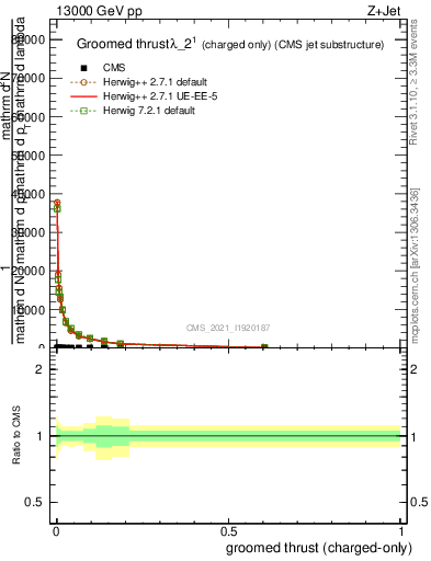 Plot of j.thrust.gc in 13000 GeV pp collisions