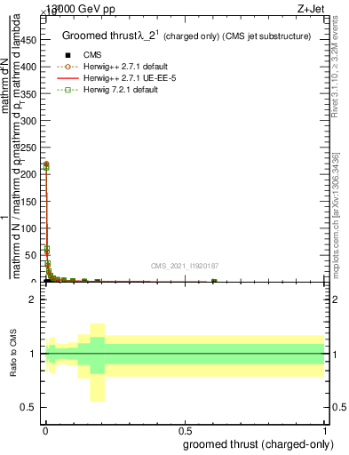 Plot of j.thrust.gc in 13000 GeV pp collisions