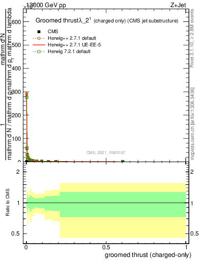 Plot of j.thrust.gc in 13000 GeV pp collisions