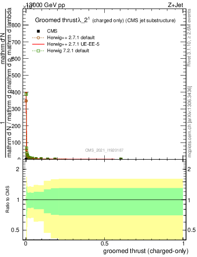 Plot of j.thrust.gc in 13000 GeV pp collisions