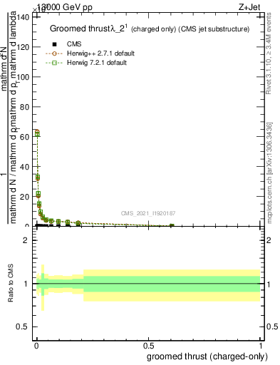 Plot of j.thrust.gc in 13000 GeV pp collisions