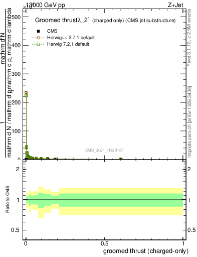 Plot of j.thrust.gc in 13000 GeV pp collisions