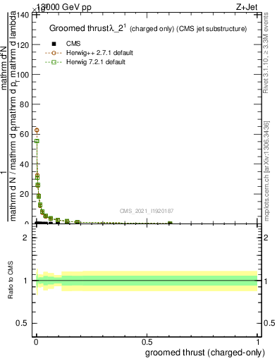 Plot of j.thrust.gc in 13000 GeV pp collisions