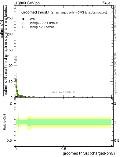 Plot of j.thrust.gc in 13000 GeV pp collisions