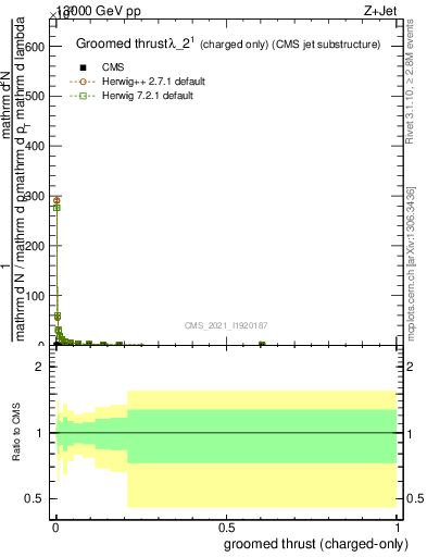 Plot of j.thrust.gc in 13000 GeV pp collisions