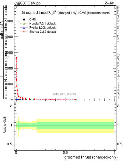 Plot of j.thrust.gc in 13000 GeV pp collisions