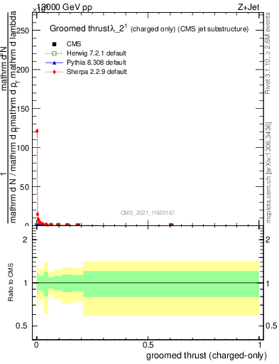 Plot of j.thrust.gc in 13000 GeV pp collisions