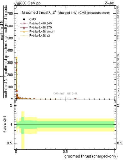 Plot of j.thrust.gc in 13000 GeV pp collisions