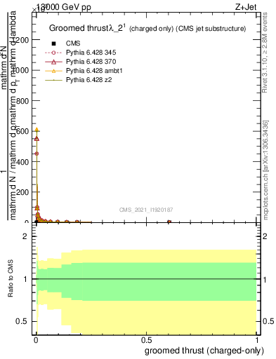 Plot of j.thrust.gc in 13000 GeV pp collisions