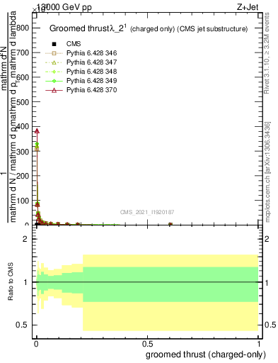 Plot of j.thrust.gc in 13000 GeV pp collisions