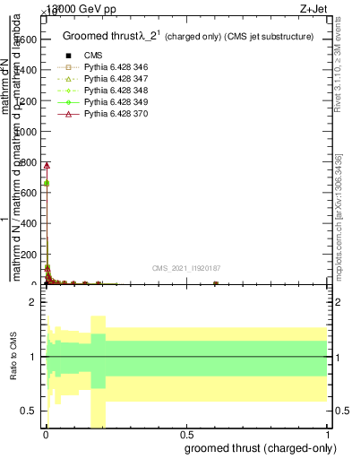 Plot of j.thrust.gc in 13000 GeV pp collisions