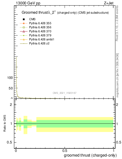 Plot of j.thrust.gc in 13000 GeV pp collisions