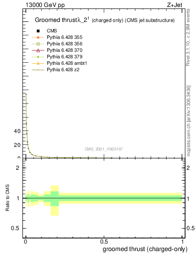 Plot of j.thrust.gc in 13000 GeV pp collisions