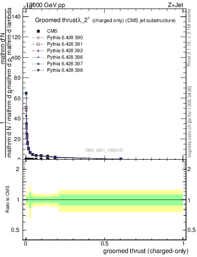 Plot of j.thrust.gc in 13000 GeV pp collisions