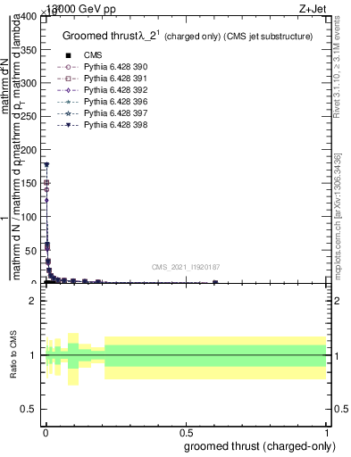 Plot of j.thrust.gc in 13000 GeV pp collisions