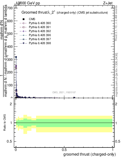 Plot of j.thrust.gc in 13000 GeV pp collisions