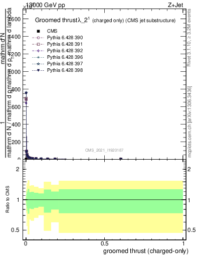 Plot of j.thrust.gc in 13000 GeV pp collisions