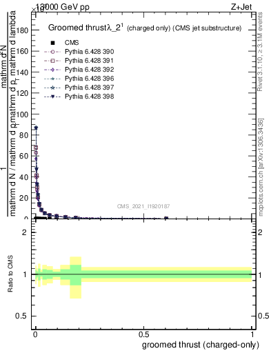 Plot of j.thrust.gc in 13000 GeV pp collisions