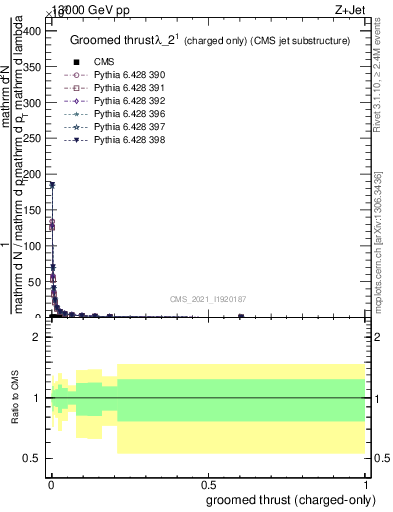 Plot of j.thrust.gc in 13000 GeV pp collisions