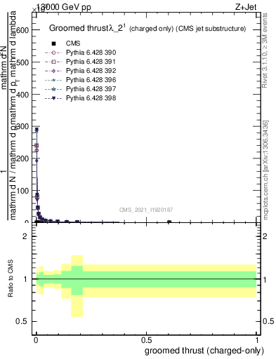 Plot of j.thrust.gc in 13000 GeV pp collisions