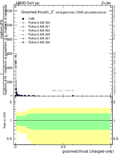 Plot of j.thrust.gc in 13000 GeV pp collisions