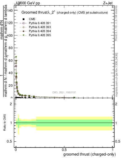 Plot of j.thrust.gc in 13000 GeV pp collisions