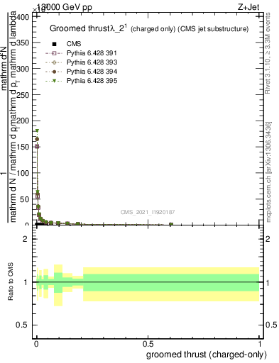 Plot of j.thrust.gc in 13000 GeV pp collisions