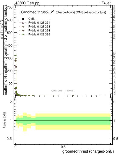 Plot of j.thrust.gc in 13000 GeV pp collisions