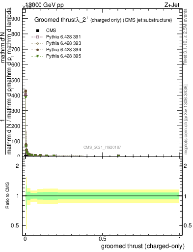 Plot of j.thrust.gc in 13000 GeV pp collisions