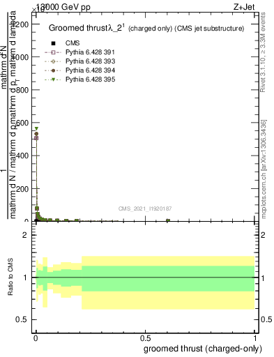 Plot of j.thrust.gc in 13000 GeV pp collisions