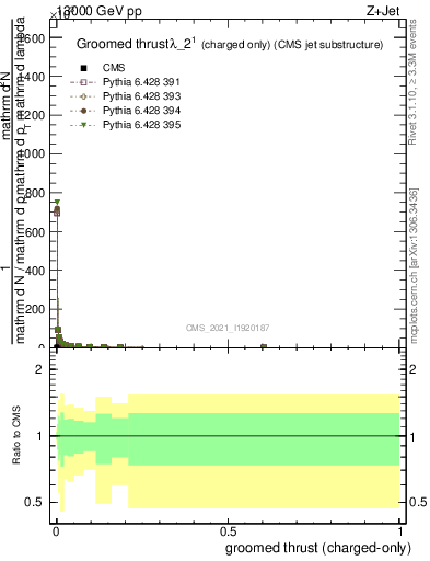 Plot of j.thrust.gc in 13000 GeV pp collisions