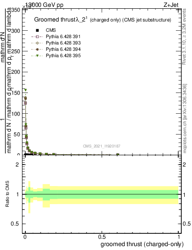 Plot of j.thrust.gc in 13000 GeV pp collisions