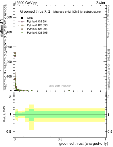 Plot of j.thrust.gc in 13000 GeV pp collisions