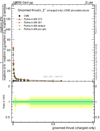 Plot of j.thrust.gc in 13000 GeV pp collisions