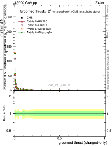 Plot of j.thrust.gc in 13000 GeV pp collisions